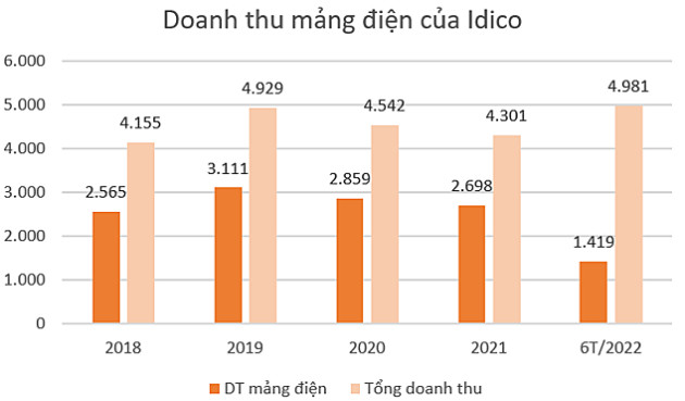 Idico rót trăm tỷ đồng thành lập công ty sản xuất điện - Ảnh 1.