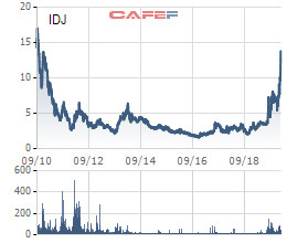 IDJ tăng gấp đôi từ đầu năm, Chủ tịch công ty đăng ký bán hết cổ phiếu - Ảnh 1.