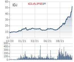 IDJ Việt Nam báo lãi quý 3 gấp hơn 3 lần cùng kỳ, cổ phiếu lập đỉnh lịch sử - Ảnh 2.