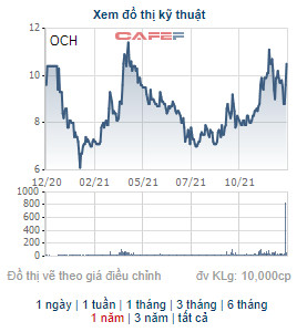 IDS Argo bán xong hơn 6 triệu cổ phiếu OCH, tạm lãi 19% sau hơn nửa năm đầu tư - Ảnh 1.