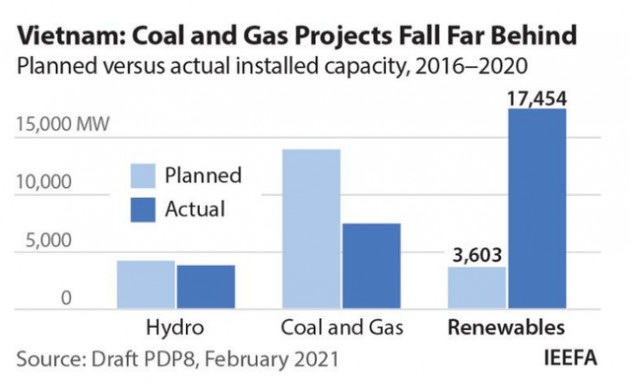 IEEFA: Quy hoạch Điện VIII vẫn quá chú trọng nhiệt điện than và điện khí - Ảnh 1.