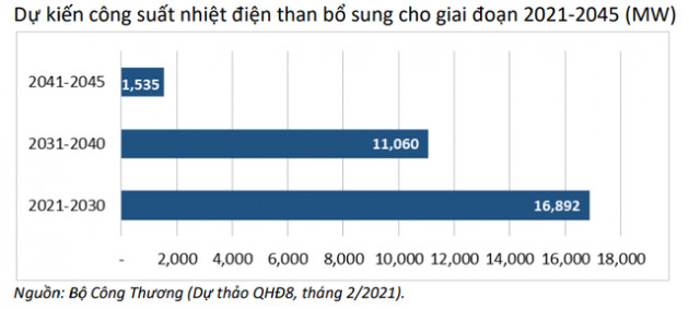 IEEFA: Quy hoạch Điện VIII vẫn quá chú trọng nhiệt điện than và điện khí - Ảnh 2.