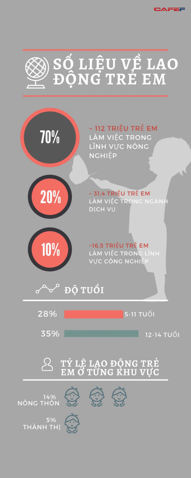 ILO: Chỉ trong 4 năm, toàn cầu tăng thêm 8,4 triệu lao động trẻ em - Ảnh 1.