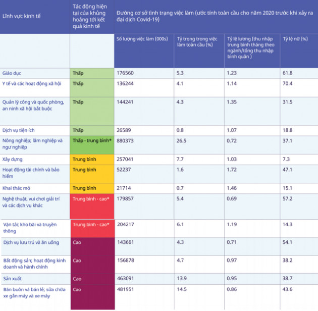 ILO: Lao động trong lĩnh vực nào bị tác động vì suy thoái Covid-19 nhiều nhất? - Ảnh 1.