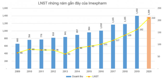 Imexpharm (IMP) báo lãi 210 tỷ đồng cả năm, tăng 29% so với cùng kỳ - Ảnh 2.