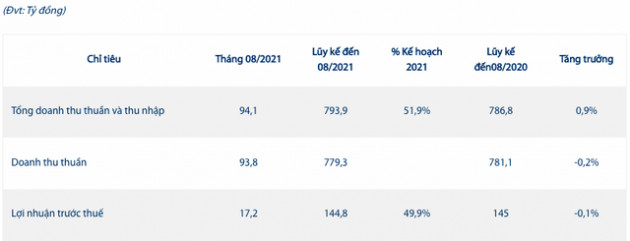 Imexpharm (IMP): Bị ảnh hưởng nghiêm trọng do lệnh giãn cách, doanh thu tháng 8/2021 giảm 12% xuống còn 94 tỷ đồng - Ảnh 1.