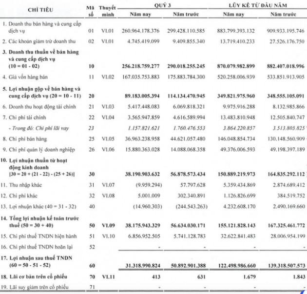 Imexpharm (IMP): Covid-19 khiến hoạt động ngưng trệ, LNST quý 3/2021 giảm 38,5% xuống còn 31 tỷ đồng - Ảnh 1.