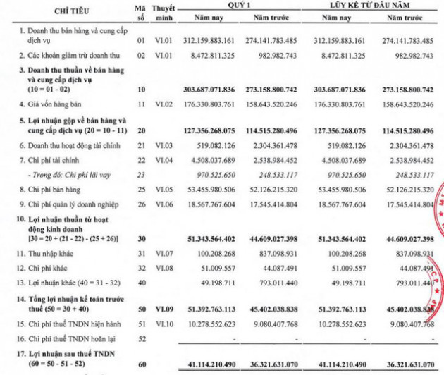 Imexpharm (IMP): Quý 1/2020 lãi 41 tỷ đồng, tăng 14% so với cùng kỳ - Ảnh 1.