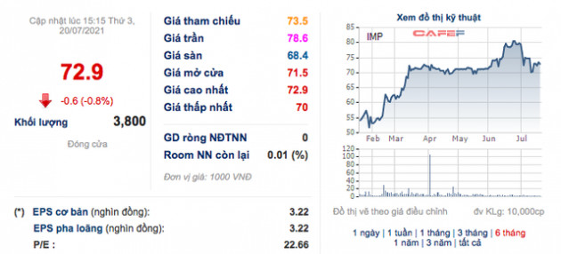 Imexpharm: Quý 2 lãi 49 tỷ đồng, giảm 4% so với cùng kỳ 2020 - Ảnh 2.