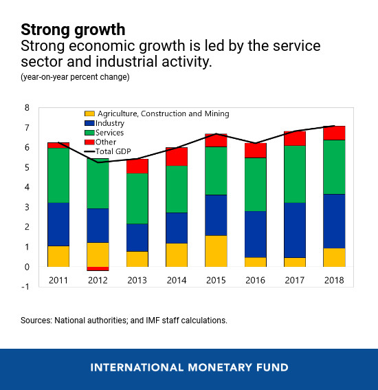 IMF: Các chính sách kinh tế định hướng thị trường và hướng ngoại mở rộng đã giúp Việt Nam đạt được tăng trưởng kinh tế bền vững và bao trùm - Ảnh 1.