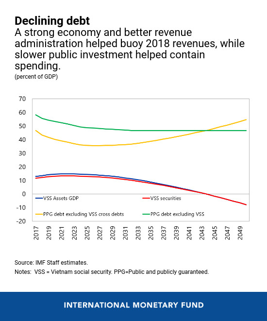 IMF: Các chính sách kinh tế định hướng thị trường và hướng ngoại mở rộng đã giúp Việt Nam đạt được tăng trưởng kinh tế bền vững và bao trùm - Ảnh 2.