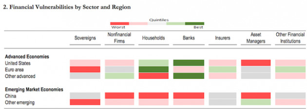 IMF cảnh báo càng thắt chặt điều kiện tài chính càng bộc lộ nhiều “lỗ hổng” - Ảnh 2.