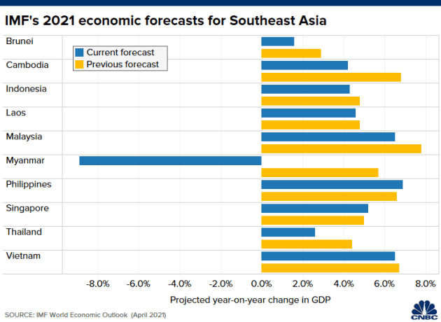 IMF hạ dự báo tăng trưởng kinh tế của Đông Nam Á vì Covid-19 - Ảnh 1.