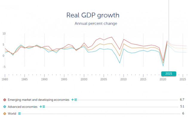 IMF nâng dự báo tăng trưởng kinh tế toàn cầu lên 6%, Việt Nam lên 6,5% trong năm nay - Ảnh 1.