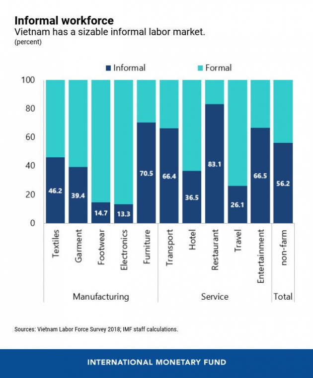 IMF: Những cải cách quyết định giúp Việt Nam tận dụng tối đa tiềm năng tăng trưởng và lợi ích khi gia nhập chuỗi giá trị toàn cầu - Ảnh 3.