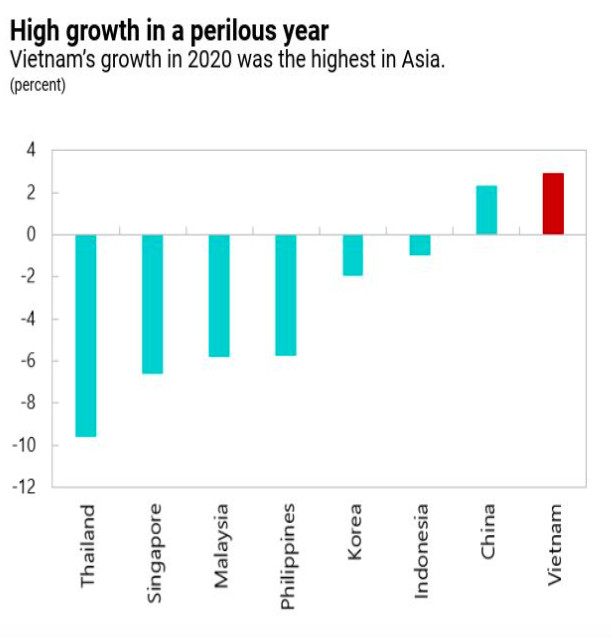 IMF: Việt Nam vẫn còn nhiều dư địa để cải thiện khả năng chống chịu của nền kinh tế - Ảnh 1.