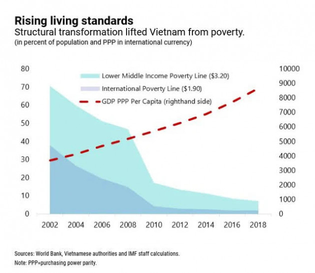 IMF: Việt Nam vẫn còn nhiều dư địa để cải thiện khả năng chống chịu của nền kinh tế - Ảnh 2.