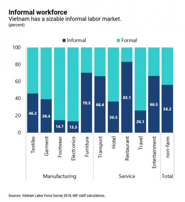 IMF: Việt Nam vẫn còn nhiều dư địa để cải thiện khả năng chống chịu của nền kinh tế - Ảnh 3.