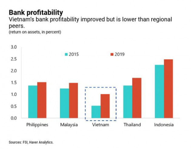 IMF: Việt Nam vẫn còn nhiều dư địa để cải thiện khả năng chống chịu của nền kinh tế - Ảnh 4.