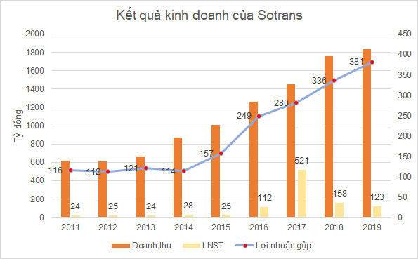 Indo Trần mua được 54 triệu cổ phiếu STG, Gelex Logistics đã thoái hết vốn tại Sotrans - Ảnh 1.