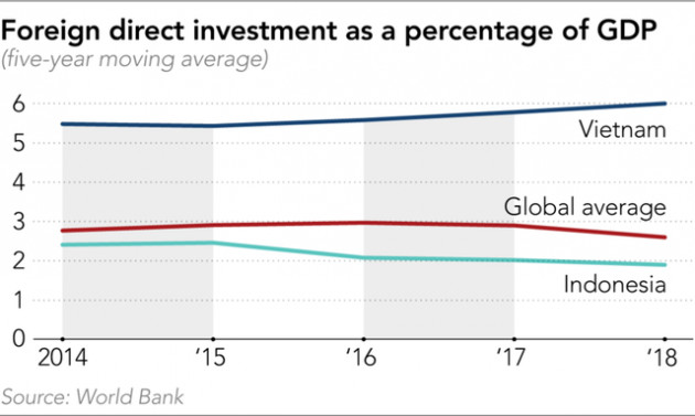 Indonesia đang làm gì để cạnh tranh với Việt Nam? - Ảnh 1.