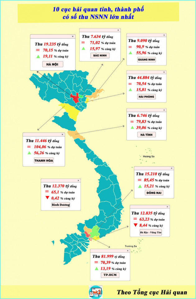 [Infographic] 10 địa phương chiếm tới hơn 86% tổng thu ngân sách - Ảnh 1.