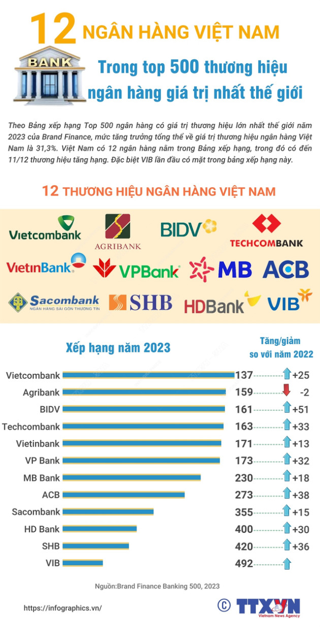 [INFOGRAPHIC] 12 ngân hàng Việt Nam trong top 500 thương hiệu ngân hàng giá trị nhất thế giới