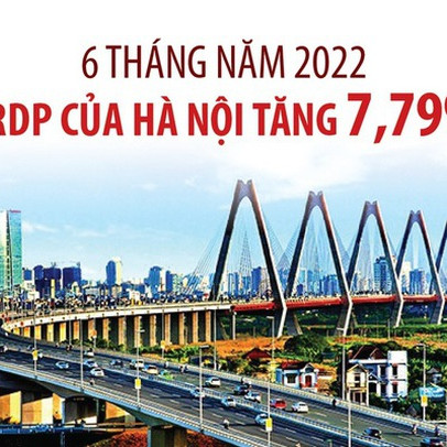 [INFOGRAPHIC] 6 tháng năm 2022: GRDP của Hà Nội tăng 7,79%