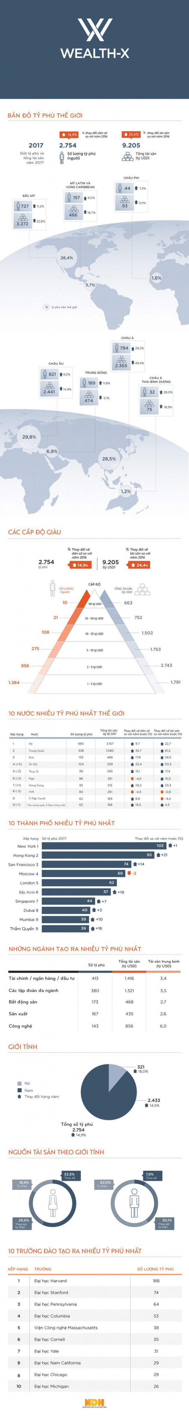 [Infographic] Bản đồ tỷ phú thế giới