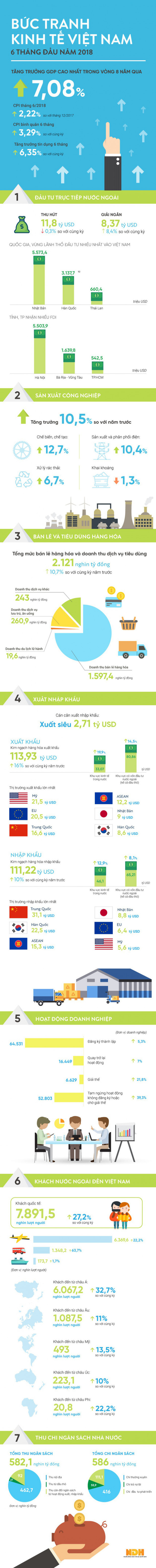 [Infographic] Bức tranh kinh tế 6 tháng đầu năm qua các chỉ số - Ảnh 1.