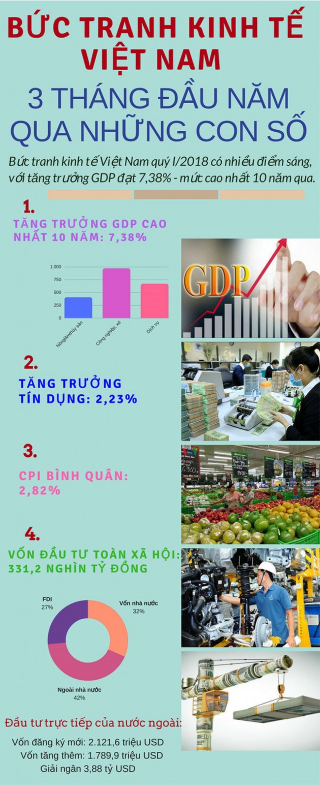 Infographic: Bức tranh kinh tế Việt Nam quý I/2018 - Ảnh 1.