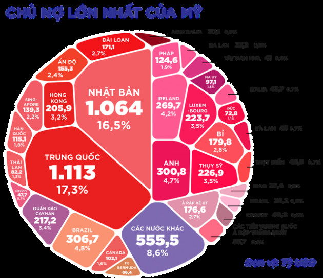 [Infographic] Các chủ nợ lớn nhất của Mỹ là ai?