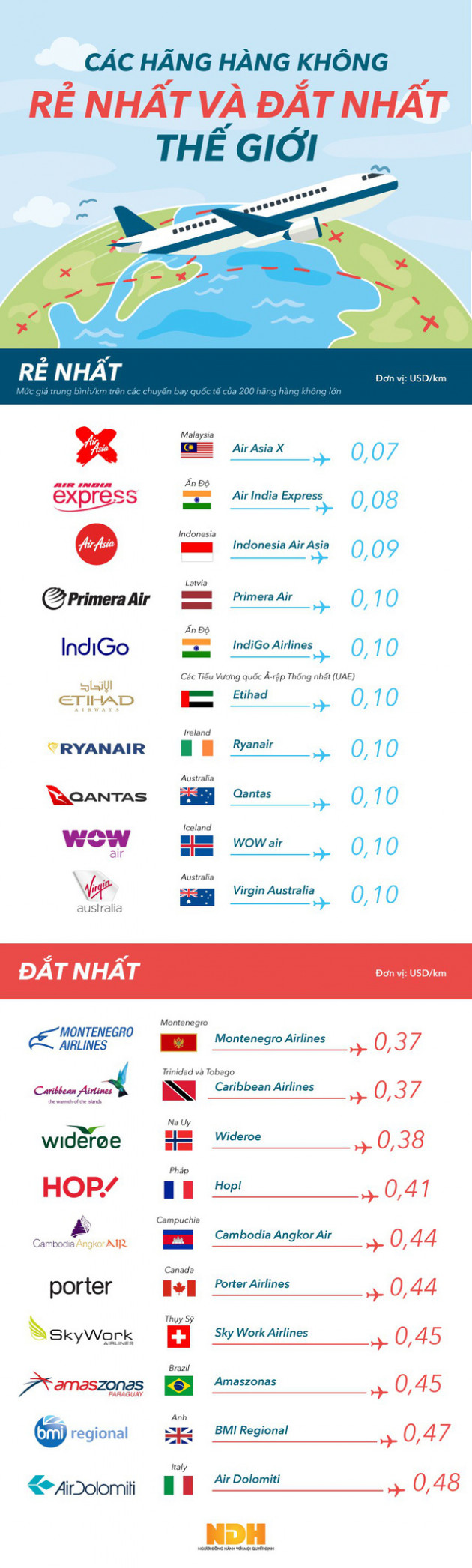 [Infographic] Các hãng hàng không rẻ và đắt nhất thế giới