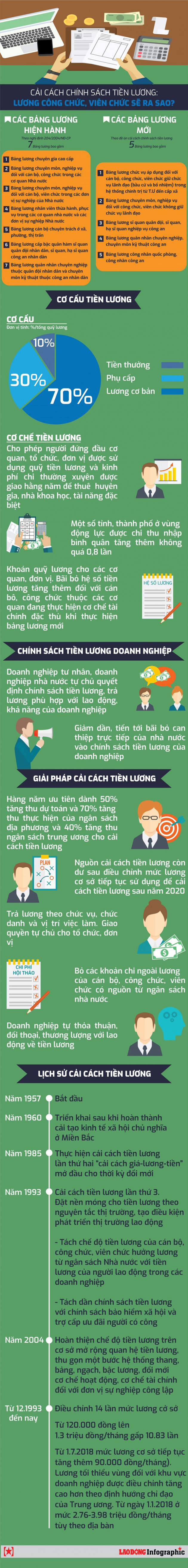 [Infographic] Cải cách chính sách tiền lương có những điểm mới nổi bật nào? - Ảnh 1.