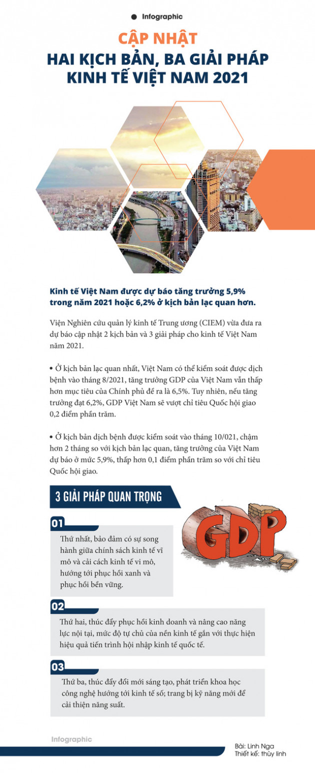 [Infographic] Cập nhật hai kịch bản, ba giải pháp kinh tế Việt Nam 2021