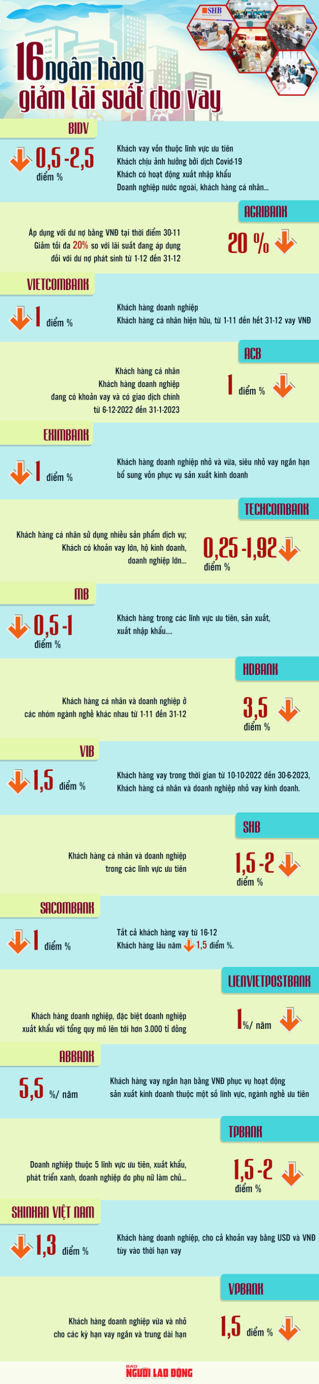 [Infographic] Chi tiết 16 ngân hàng cam kết giảm lãi suất cho vay