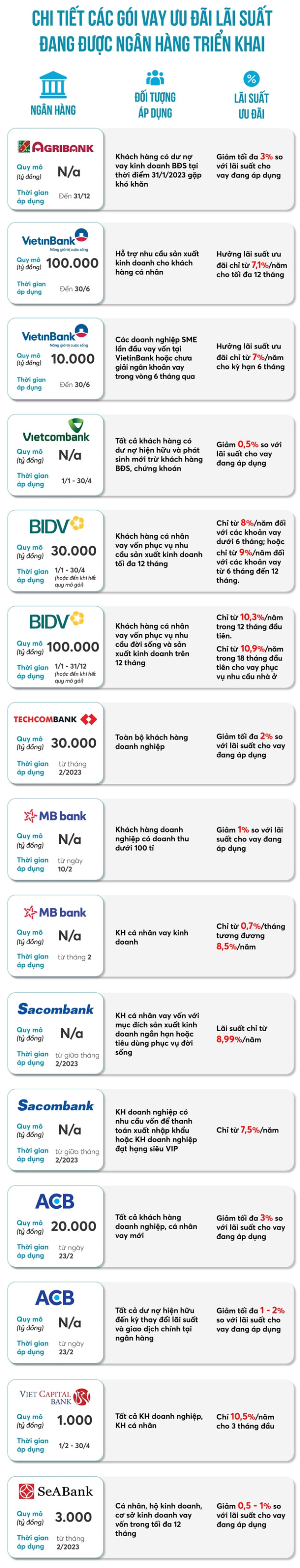 [Infographic] Chi tiết các gói ưu đãi lãi suất đang được ngân hàng triển khai - Ảnh 1.