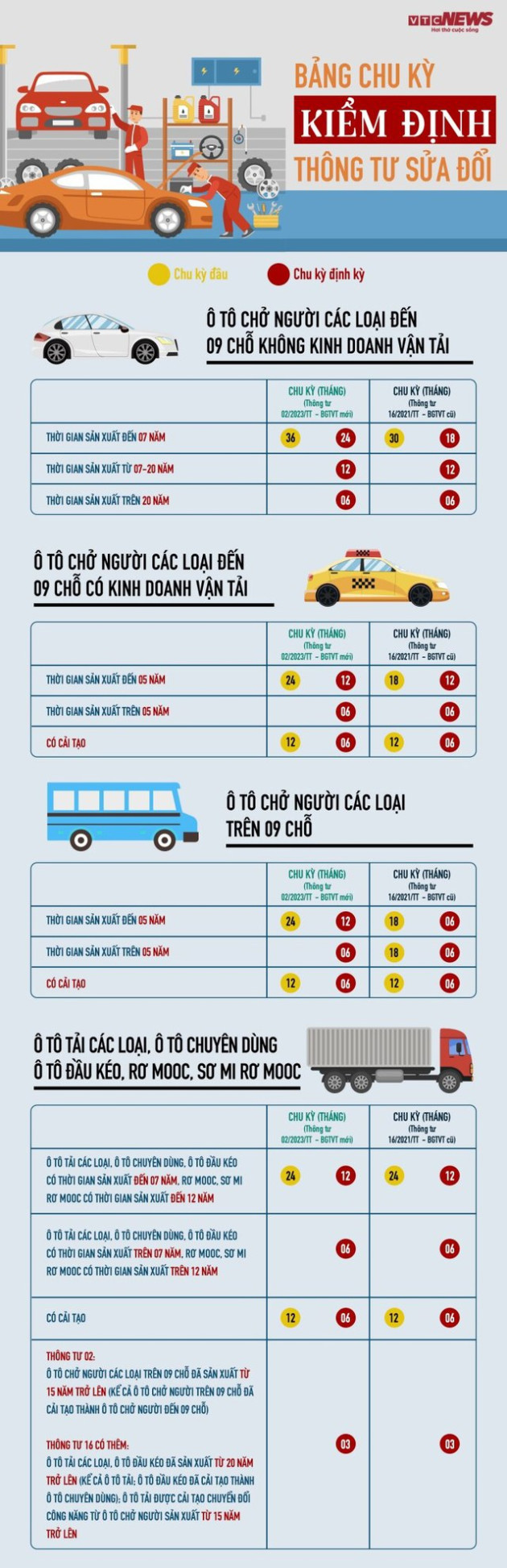 Infographic: Chu kỳ đăng kiểm ô tô mới nhất, những mốc thời gian chủ xe phải nhớ - Ảnh 1.