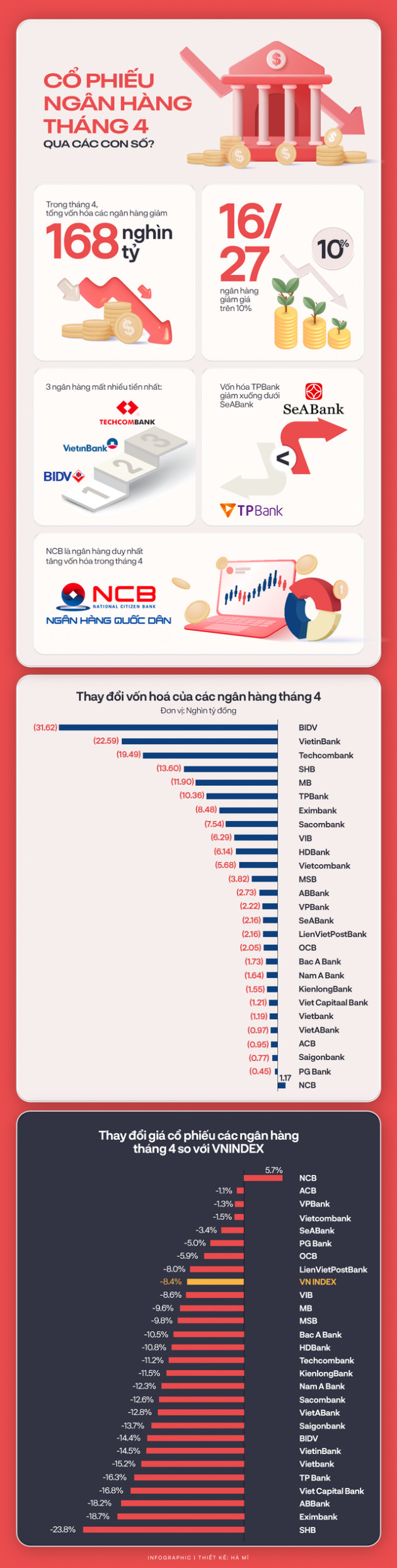 [Infographic] Cổ phiếu ngân hàng tháng 4 qua các con số