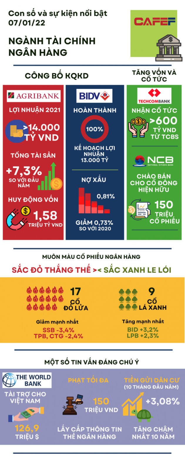 [Infographic] Con số và sự kiện tài chính ngân hàng đáng chú ý đầu ngày 08/01 - Ảnh 1.