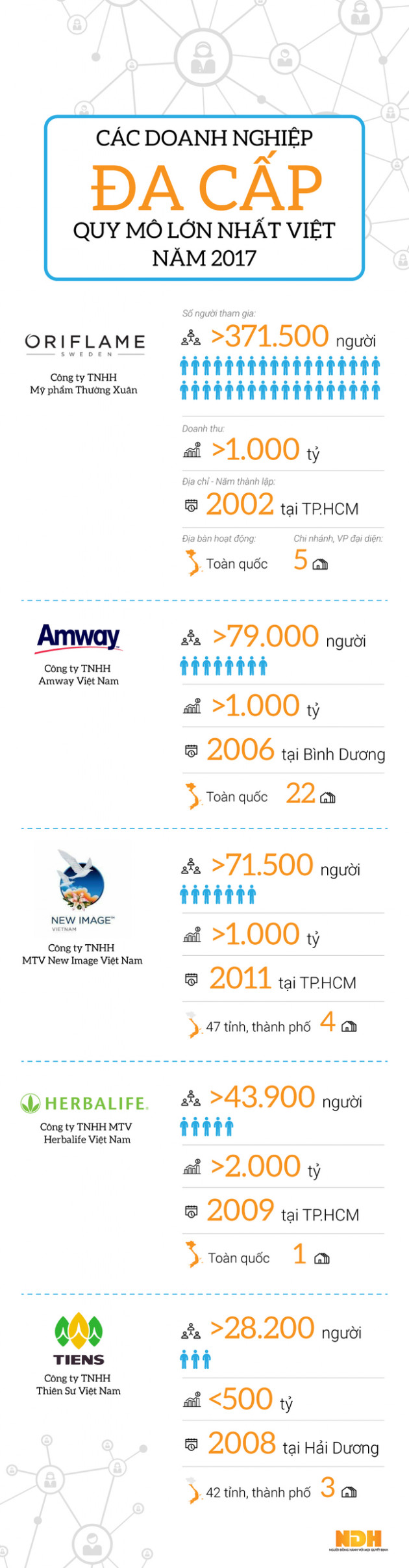 Infographic: Công ty đa cấp nào lớn nhất Việt Nam 2017