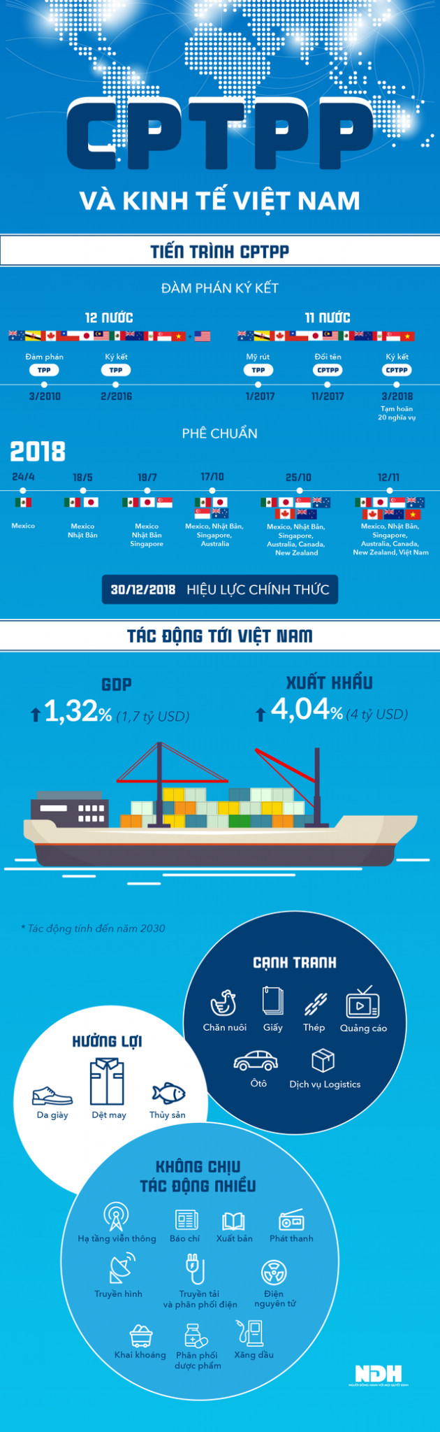 [Infographic] CPTPP có hiệu lực tác động thế nào đến kinh tế Việt Nam? - Ảnh 1.