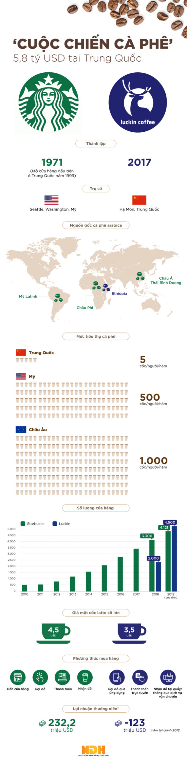 [Infographic] Cuộc chiến cà phê 5,8 tỷ USD ở Trung Quốc