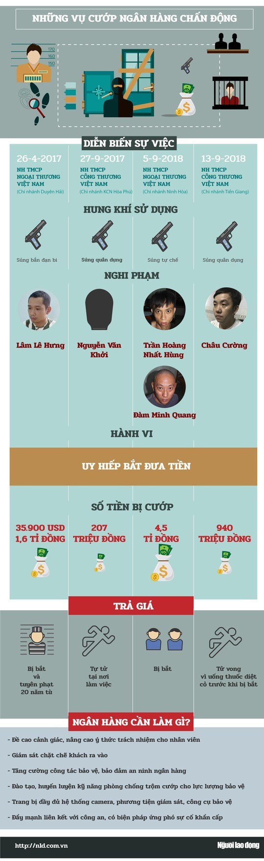 (Infographic) Cướp ngân hàng - Chạy đâu cho thoát!