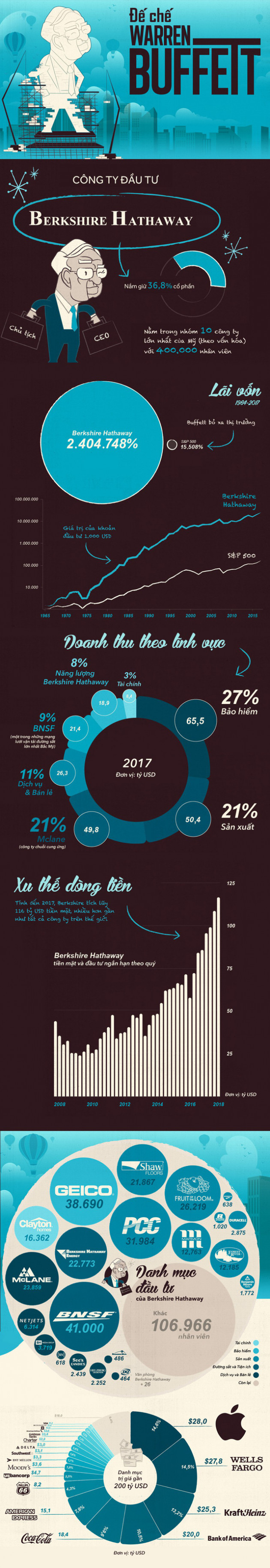 [Infographic] Đế chế đầu tư của Warren Buffett - Ảnh 1.