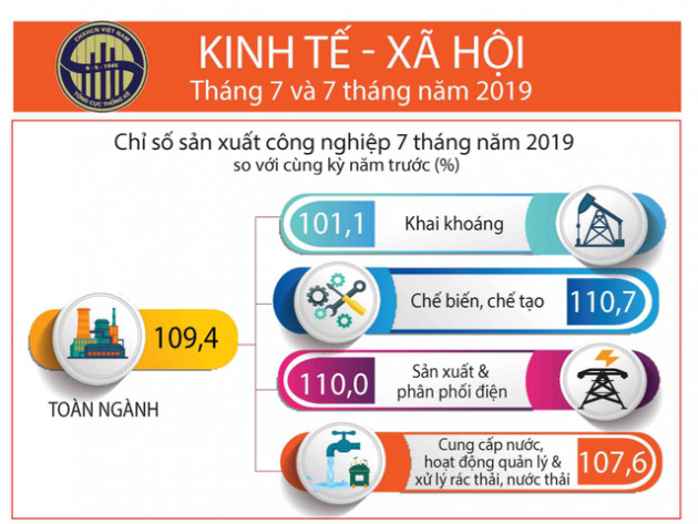 [Infographic] Điểm nhanh các chỉ số vĩ mô tháng 7 và 7 tháng đầu năm - Ảnh 1.