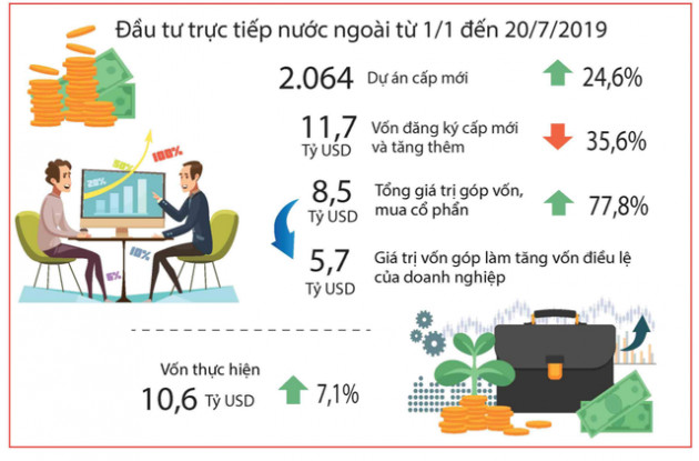 [Infographic] Điểm nhanh các chỉ số vĩ mô tháng 7 và 7 tháng đầu năm - Ảnh 2.