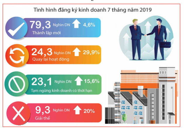 [Infographic] Điểm nhanh các chỉ số vĩ mô tháng 7 và 7 tháng đầu năm - Ảnh 3.