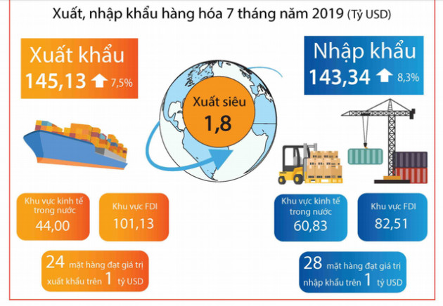 [Infographic] Điểm nhanh các chỉ số vĩ mô tháng 7 và 7 tháng đầu năm - Ảnh 4.