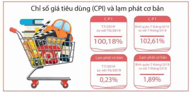 [Infographic] Điểm nhanh các chỉ số vĩ mô tháng 7 và 7 tháng đầu năm - Ảnh 5.